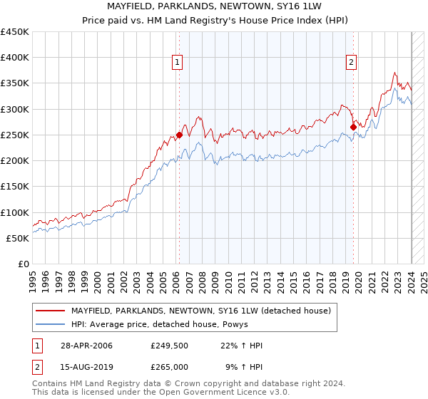 MAYFIELD, PARKLANDS, NEWTOWN, SY16 1LW: Price paid vs HM Land Registry's House Price Index