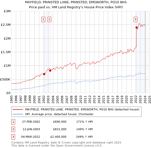 MAYFIELD, PRINSTED LANE, PRINSTED, EMSWORTH, PO10 8HS: Price paid vs HM Land Registry's House Price Index