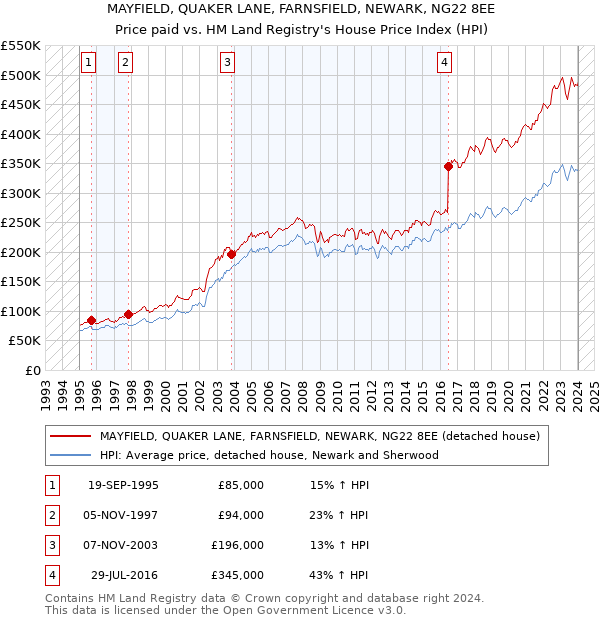 MAYFIELD, QUAKER LANE, FARNSFIELD, NEWARK, NG22 8EE: Price paid vs HM Land Registry's House Price Index