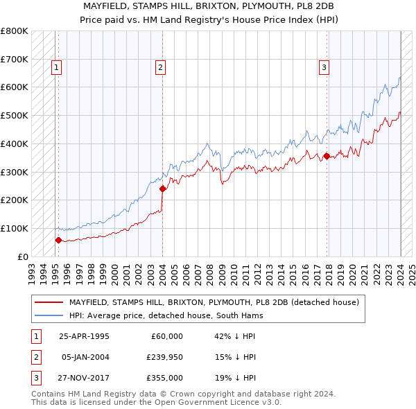 MAYFIELD, STAMPS HILL, BRIXTON, PLYMOUTH, PL8 2DB: Price paid vs HM Land Registry's House Price Index