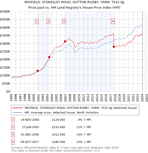 MAYFIELD, STOKESLEY ROAD, HUTTON RUDBY, YARM, TS15 0JJ: Price paid vs HM Land Registry's House Price Index