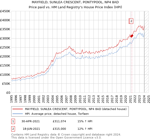 MAYFIELD, SUNLEA CRESCENT, PONTYPOOL, NP4 8AD: Price paid vs HM Land Registry's House Price Index