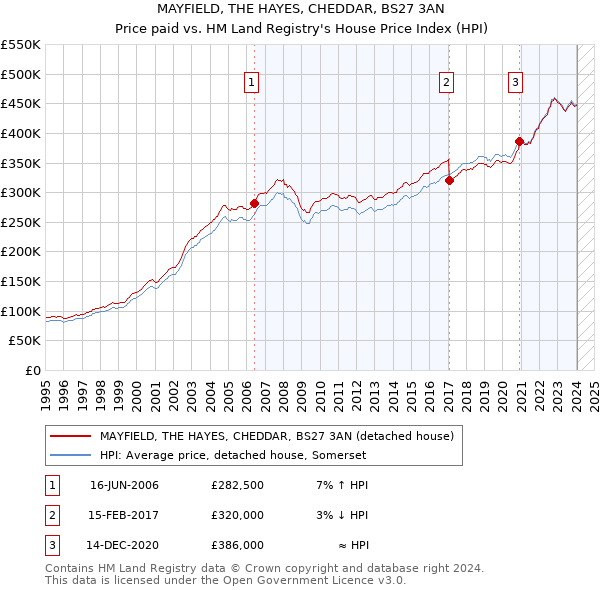 MAYFIELD, THE HAYES, CHEDDAR, BS27 3AN: Price paid vs HM Land Registry's House Price Index