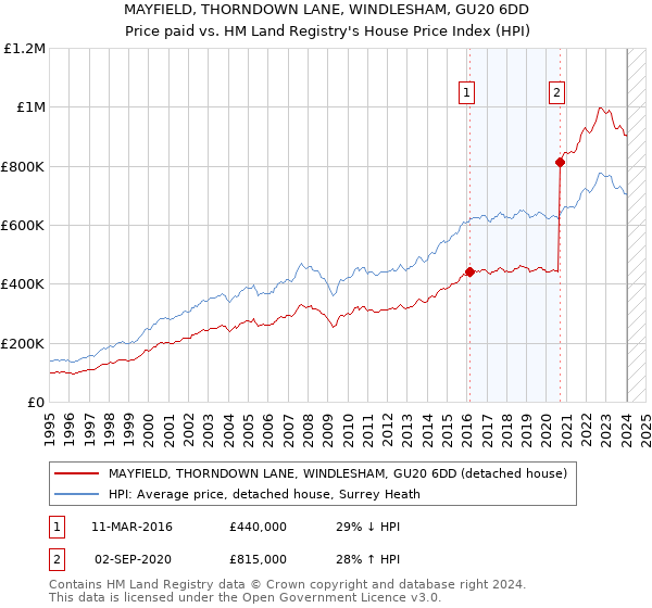 MAYFIELD, THORNDOWN LANE, WINDLESHAM, GU20 6DD: Price paid vs HM Land Registry's House Price Index