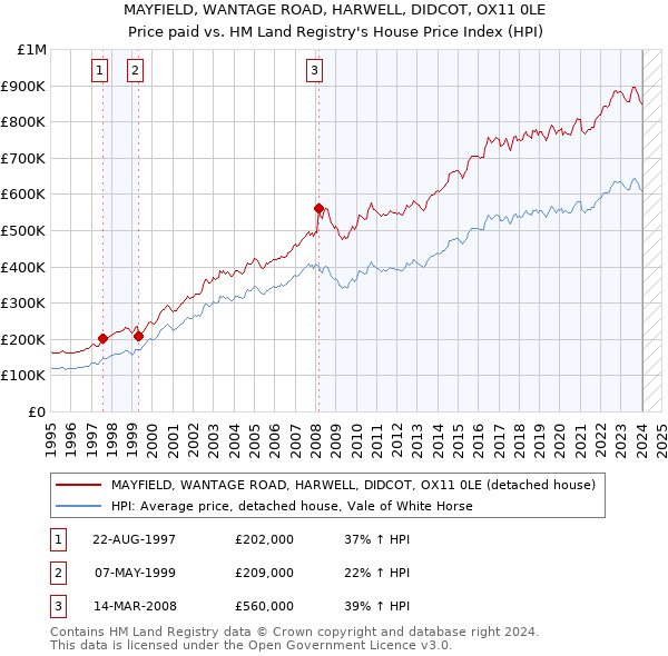 MAYFIELD, WANTAGE ROAD, HARWELL, DIDCOT, OX11 0LE: Price paid vs HM Land Registry's House Price Index