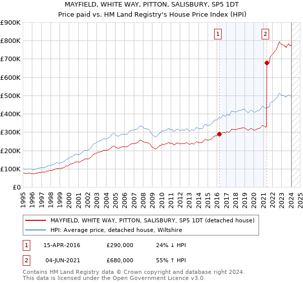 MAYFIELD, WHITE WAY, PITTON, SALISBURY, SP5 1DT: Price paid vs HM Land Registry's House Price Index