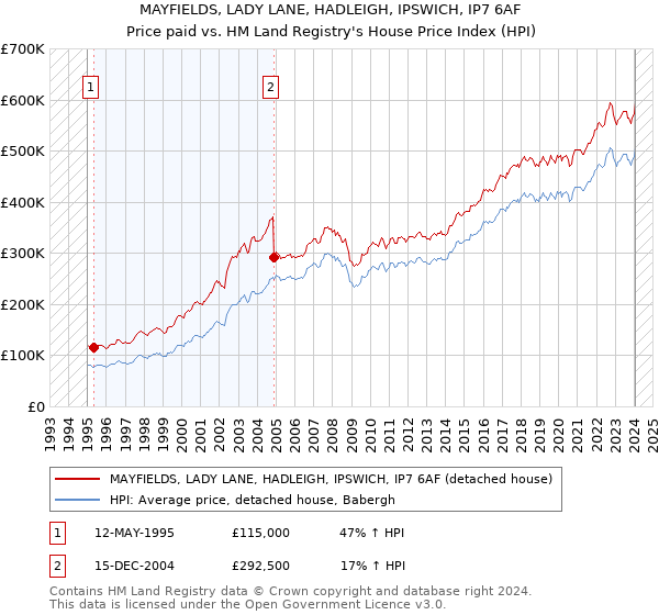 MAYFIELDS, LADY LANE, HADLEIGH, IPSWICH, IP7 6AF: Price paid vs HM Land Registry's House Price Index