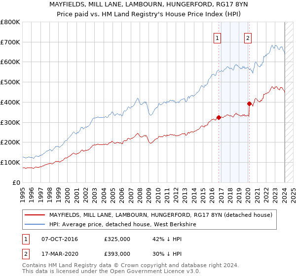 MAYFIELDS, MILL LANE, LAMBOURN, HUNGERFORD, RG17 8YN: Price paid vs HM Land Registry's House Price Index