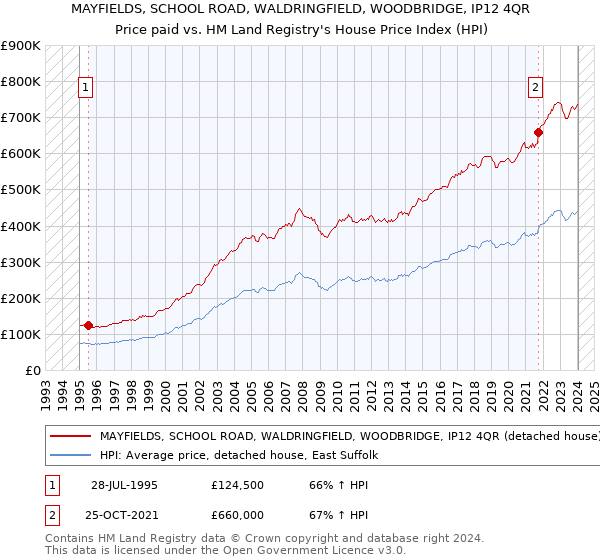 MAYFIELDS, SCHOOL ROAD, WALDRINGFIELD, WOODBRIDGE, IP12 4QR: Price paid vs HM Land Registry's House Price Index