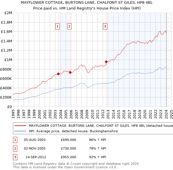 MAYFLOWER COTTAGE, BURTONS LANE, CHALFONT ST GILES, HP8 4BL: Price paid vs HM Land Registry's House Price Index