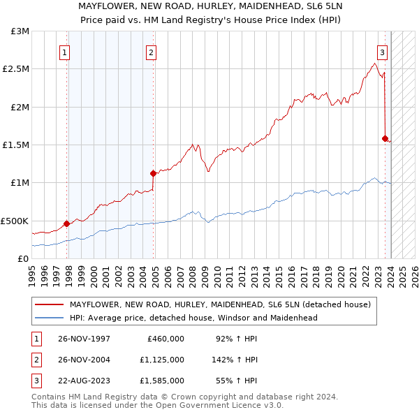 MAYFLOWER, NEW ROAD, HURLEY, MAIDENHEAD, SL6 5LN: Price paid vs HM Land Registry's House Price Index