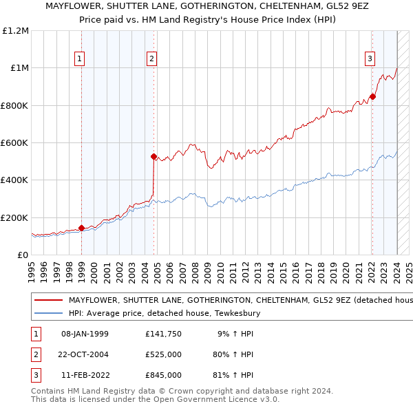 MAYFLOWER, SHUTTER LANE, GOTHERINGTON, CHELTENHAM, GL52 9EZ: Price paid vs HM Land Registry's House Price Index
