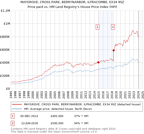 MAYGROVE, CROSS PARK, BERRYNARBOR, ILFRACOMBE, EX34 9SZ: Price paid vs HM Land Registry's House Price Index