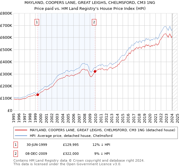 MAYLAND, COOPERS LANE, GREAT LEIGHS, CHELMSFORD, CM3 1NG: Price paid vs HM Land Registry's House Price Index