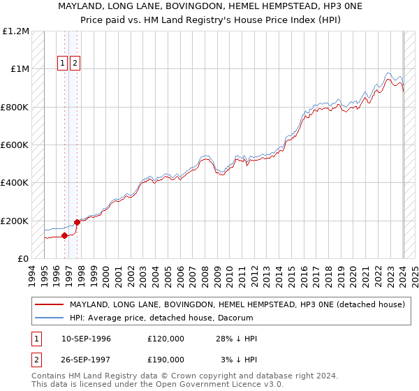 MAYLAND, LONG LANE, BOVINGDON, HEMEL HEMPSTEAD, HP3 0NE: Price paid vs HM Land Registry's House Price Index