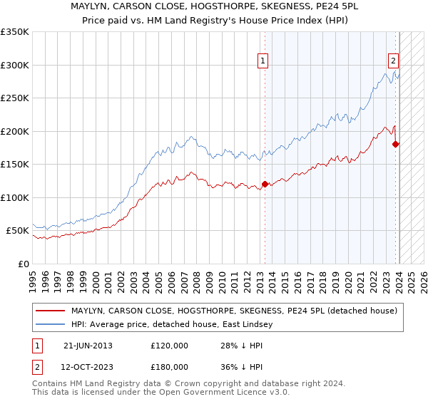 MAYLYN, CARSON CLOSE, HOGSTHORPE, SKEGNESS, PE24 5PL: Price paid vs HM Land Registry's House Price Index