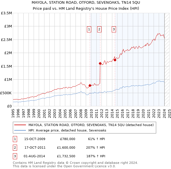 MAYOLA, STATION ROAD, OTFORD, SEVENOAKS, TN14 5QU: Price paid vs HM Land Registry's House Price Index