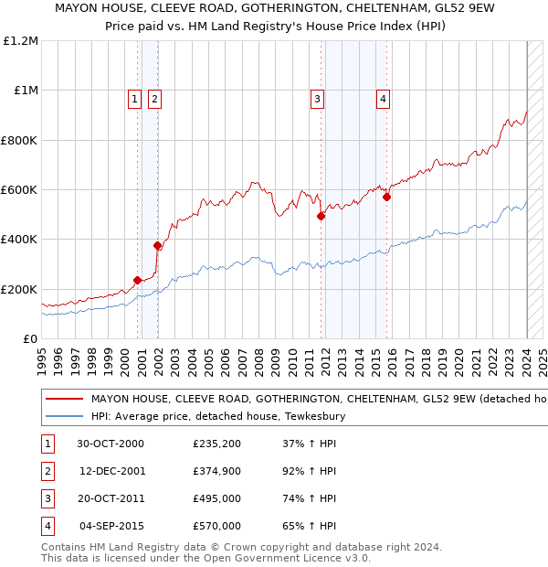 MAYON HOUSE, CLEEVE ROAD, GOTHERINGTON, CHELTENHAM, GL52 9EW: Price paid vs HM Land Registry's House Price Index