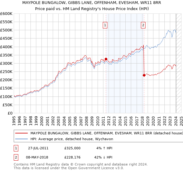 MAYPOLE BUNGALOW, GIBBS LANE, OFFENHAM, EVESHAM, WR11 8RR: Price paid vs HM Land Registry's House Price Index