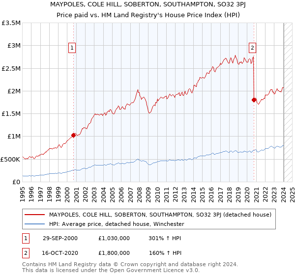 MAYPOLES, COLE HILL, SOBERTON, SOUTHAMPTON, SO32 3PJ: Price paid vs HM Land Registry's House Price Index
