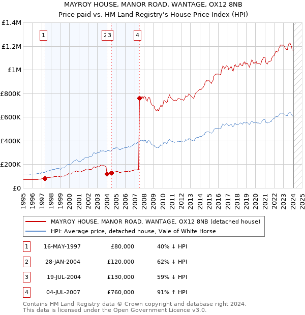 MAYROY HOUSE, MANOR ROAD, WANTAGE, OX12 8NB: Price paid vs HM Land Registry's House Price Index