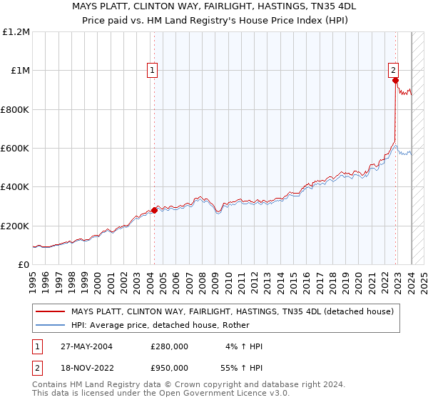 MAYS PLATT, CLINTON WAY, FAIRLIGHT, HASTINGS, TN35 4DL: Price paid vs HM Land Registry's House Price Index