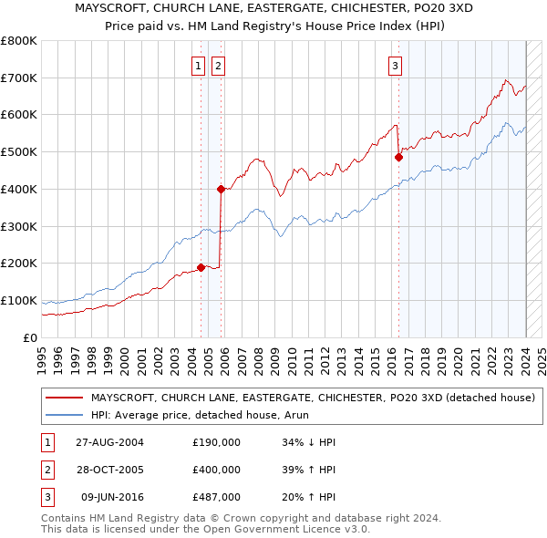 MAYSCROFT, CHURCH LANE, EASTERGATE, CHICHESTER, PO20 3XD: Price paid vs HM Land Registry's House Price Index