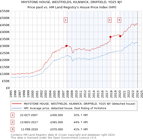 MAYSTONE HOUSE, WESTFIELDS, KILNWICK, DRIFFIELD, YO25 9JY: Price paid vs HM Land Registry's House Price Index