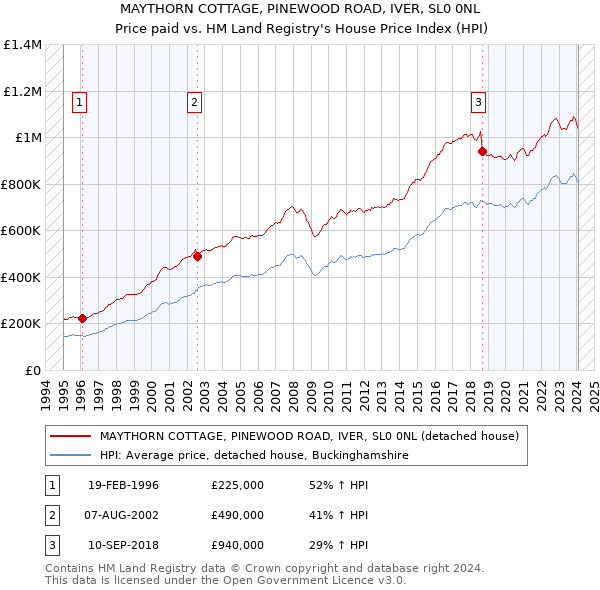 MAYTHORN COTTAGE, PINEWOOD ROAD, IVER, SL0 0NL: Price paid vs HM Land Registry's House Price Index