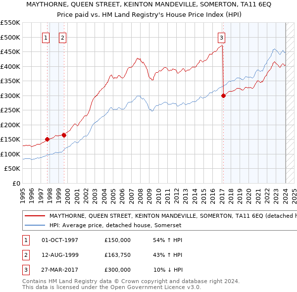 MAYTHORNE, QUEEN STREET, KEINTON MANDEVILLE, SOMERTON, TA11 6EQ: Price paid vs HM Land Registry's House Price Index
