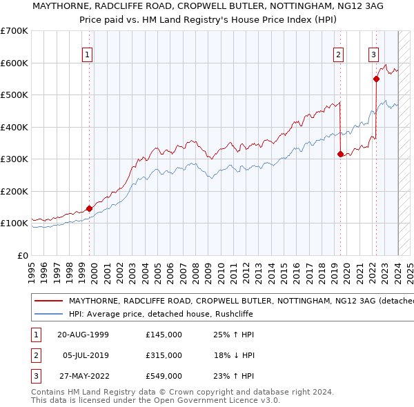 MAYTHORNE, RADCLIFFE ROAD, CROPWELL BUTLER, NOTTINGHAM, NG12 3AG: Price paid vs HM Land Registry's House Price Index