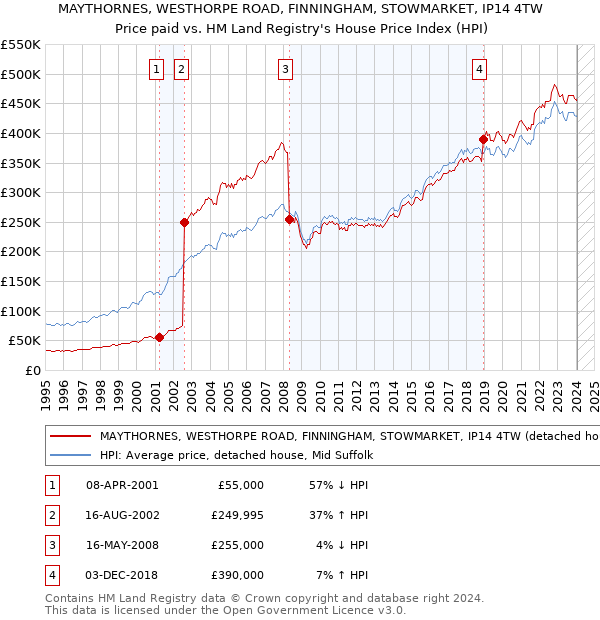 MAYTHORNES, WESTHORPE ROAD, FINNINGHAM, STOWMARKET, IP14 4TW: Price paid vs HM Land Registry's House Price Index