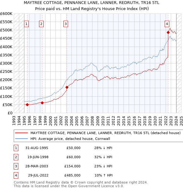 MAYTREE COTTAGE, PENNANCE LANE, LANNER, REDRUTH, TR16 5TL: Price paid vs HM Land Registry's House Price Index