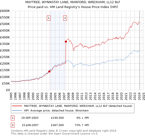 MAYTREE, WYNNSTAY LANE, MARFORD, WREXHAM, LL12 8LF: Price paid vs HM Land Registry's House Price Index