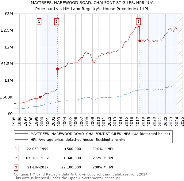 MAYTREES, HAREWOOD ROAD, CHALFONT ST GILES, HP8 4UA: Price paid vs HM Land Registry's House Price Index