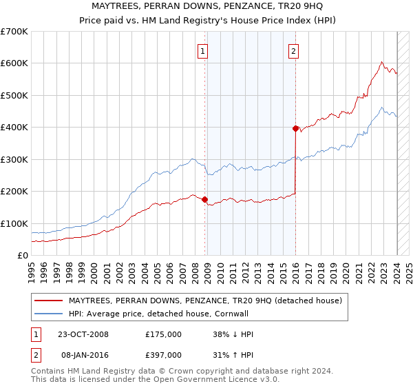 MAYTREES, PERRAN DOWNS, PENZANCE, TR20 9HQ: Price paid vs HM Land Registry's House Price Index