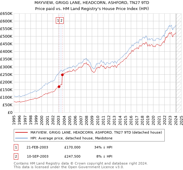 MAYVIEW, GRIGG LANE, HEADCORN, ASHFORD, TN27 9TD: Price paid vs HM Land Registry's House Price Index