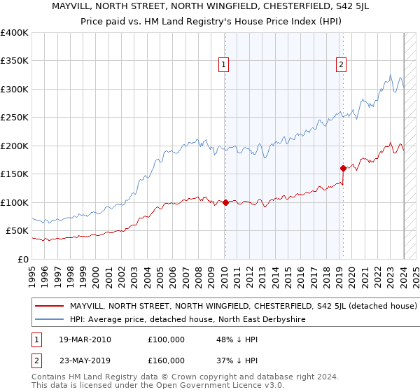 MAYVILL, NORTH STREET, NORTH WINGFIELD, CHESTERFIELD, S42 5JL: Price paid vs HM Land Registry's House Price Index