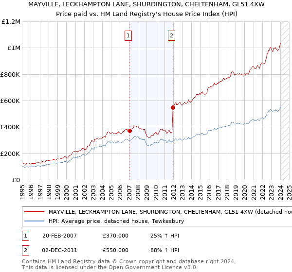 MAYVILLE, LECKHAMPTON LANE, SHURDINGTON, CHELTENHAM, GL51 4XW: Price paid vs HM Land Registry's House Price Index