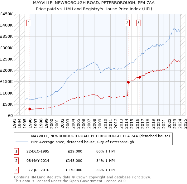 MAYVILLE, NEWBOROUGH ROAD, PETERBOROUGH, PE4 7AA: Price paid vs HM Land Registry's House Price Index