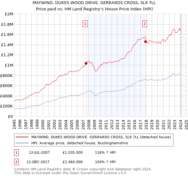MAYWIND, DUKES WOOD DRIVE, GERRARDS CROSS, SL9 7LL: Price paid vs HM Land Registry's House Price Index