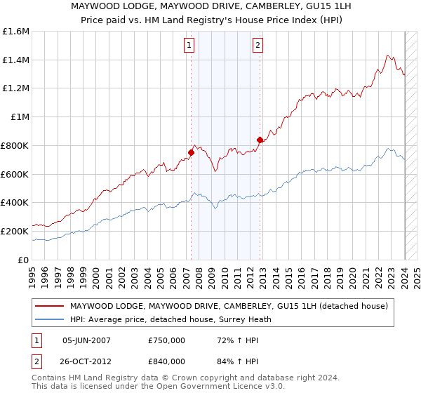 MAYWOOD LODGE, MAYWOOD DRIVE, CAMBERLEY, GU15 1LH: Price paid vs HM Land Registry's House Price Index