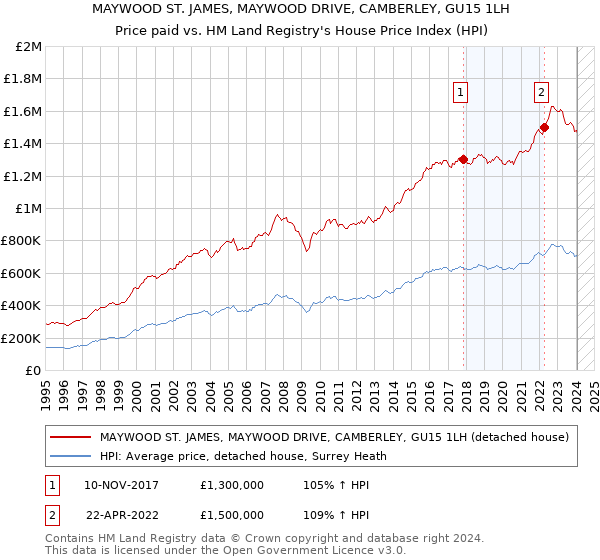 MAYWOOD ST. JAMES, MAYWOOD DRIVE, CAMBERLEY, GU15 1LH: Price paid vs HM Land Registry's House Price Index