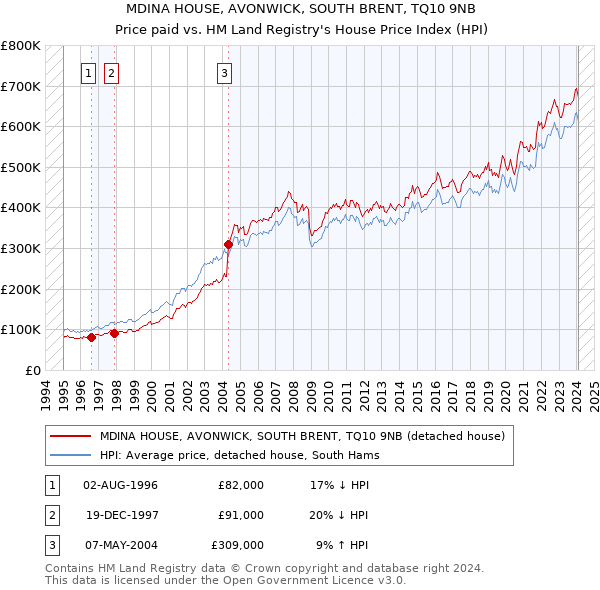 MDINA HOUSE, AVONWICK, SOUTH BRENT, TQ10 9NB: Price paid vs HM Land Registry's House Price Index