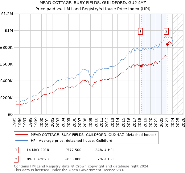 MEAD COTTAGE, BURY FIELDS, GUILDFORD, GU2 4AZ: Price paid vs HM Land Registry's House Price Index