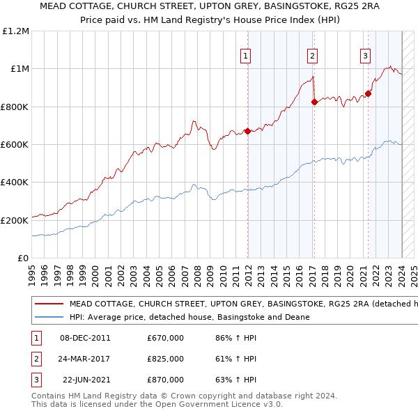 MEAD COTTAGE, CHURCH STREET, UPTON GREY, BASINGSTOKE, RG25 2RA: Price paid vs HM Land Registry's House Price Index