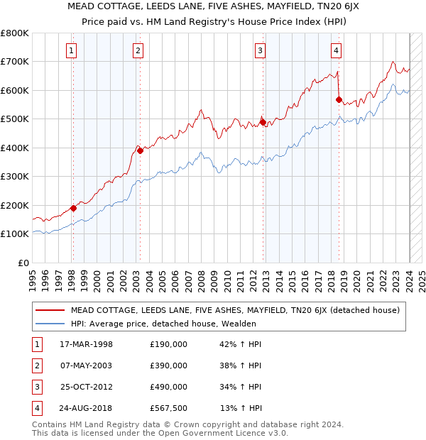 MEAD COTTAGE, LEEDS LANE, FIVE ASHES, MAYFIELD, TN20 6JX: Price paid vs HM Land Registry's House Price Index