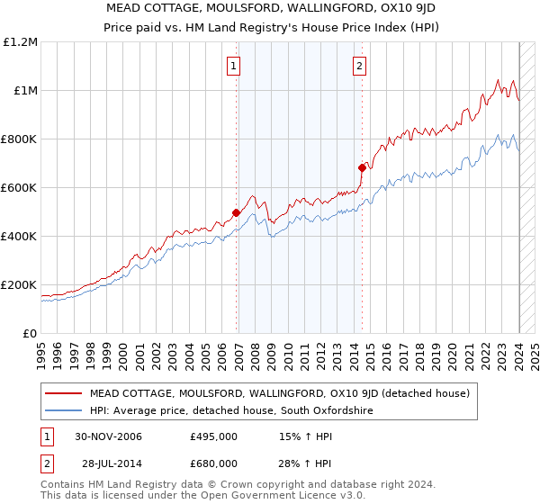 MEAD COTTAGE, MOULSFORD, WALLINGFORD, OX10 9JD: Price paid vs HM Land Registry's House Price Index