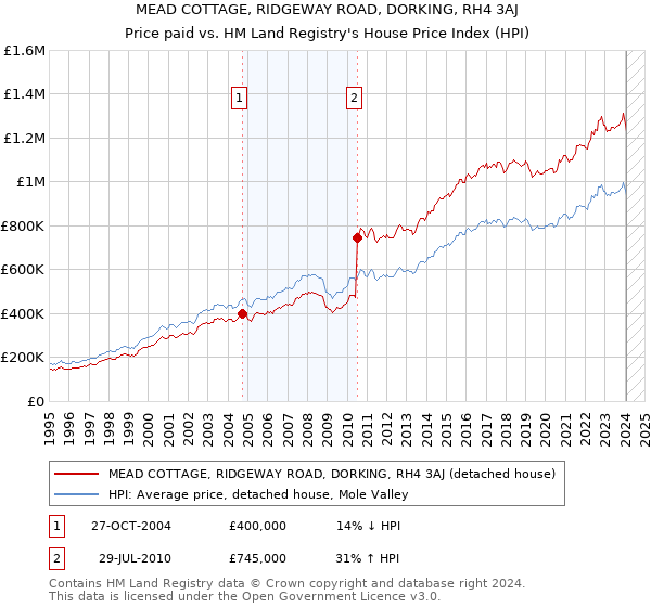MEAD COTTAGE, RIDGEWAY ROAD, DORKING, RH4 3AJ: Price paid vs HM Land Registry's House Price Index
