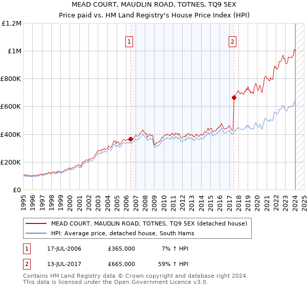 MEAD COURT, MAUDLIN ROAD, TOTNES, TQ9 5EX: Price paid vs HM Land Registry's House Price Index